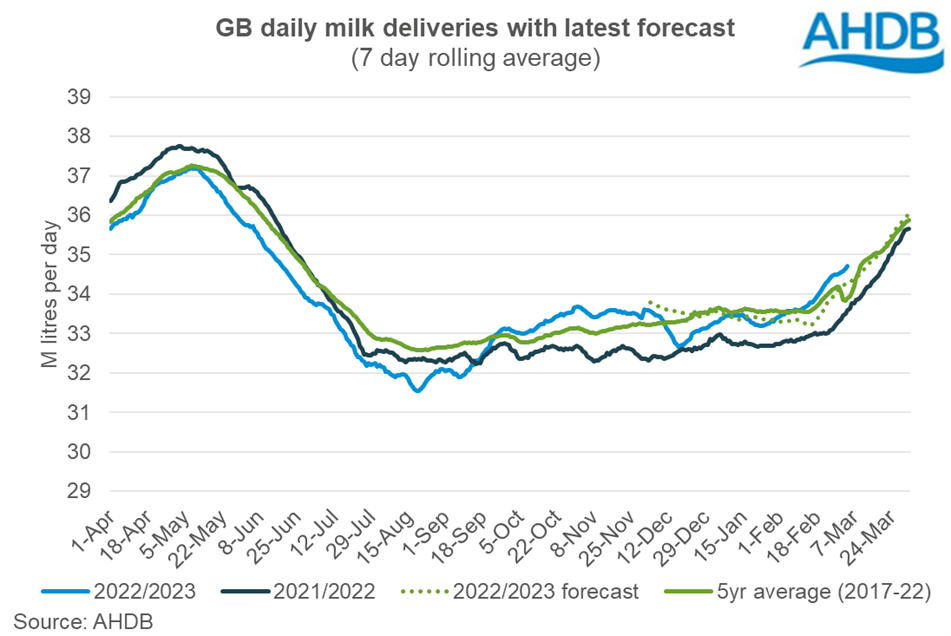 line graph tracking actual and forecast GB milk delivery volumes